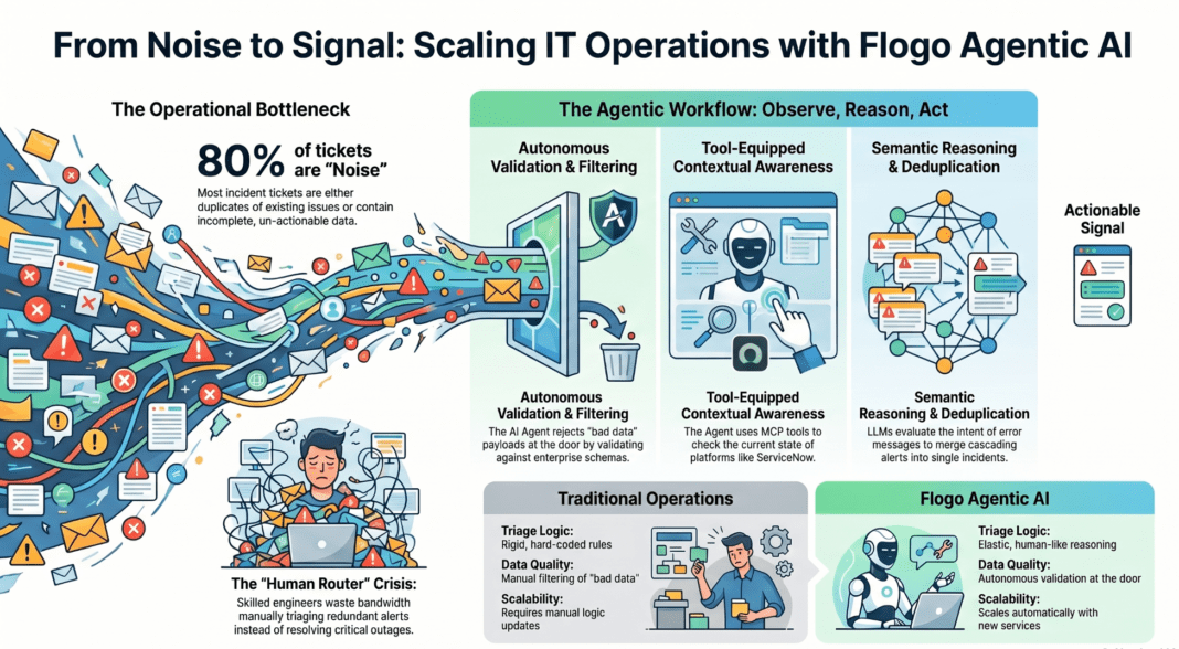 How to Scale Enterprise IT Operations with TIBCO Flogo® Agentic AI Connector?