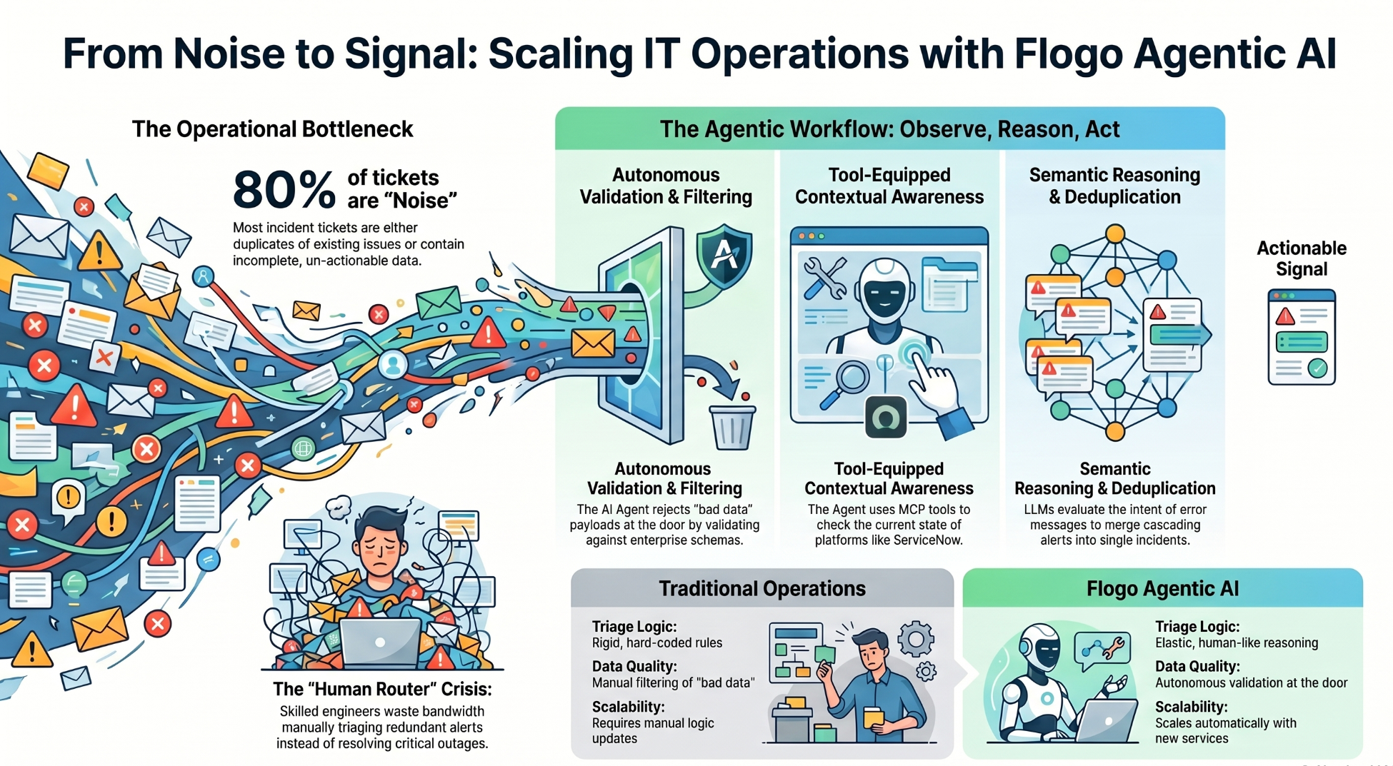 How to Scale Enterprise IT Operations with TIBCO Flogo® Agentic AI Connector? How to Scale Enterprise IT Operations with TIBCO Flogo® Agentic AI Connector?