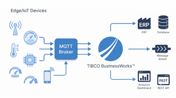 Introducing TIBCO ActiveMatrix BusinessWorks™ Plug-in for MQTT v6.0.0