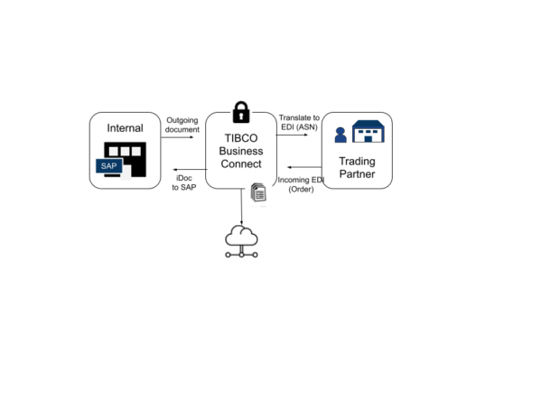 TIBCO BusinessConnect in the CPG Industry