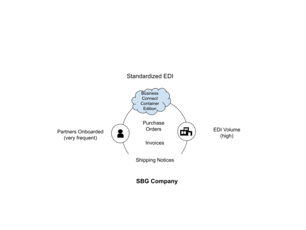 TIBCO BusinessConnect in the CPG Industry