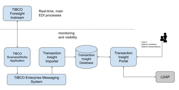 How do Healthcare Organizations Automate and Modernize Mainframe EDI Data Handling using TIBCO Foresight?