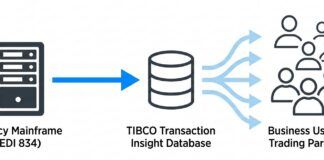 How do Healthcare Organizations Automate and Modernize Mainframe EDI Data Handling using TIBCO Foresight?