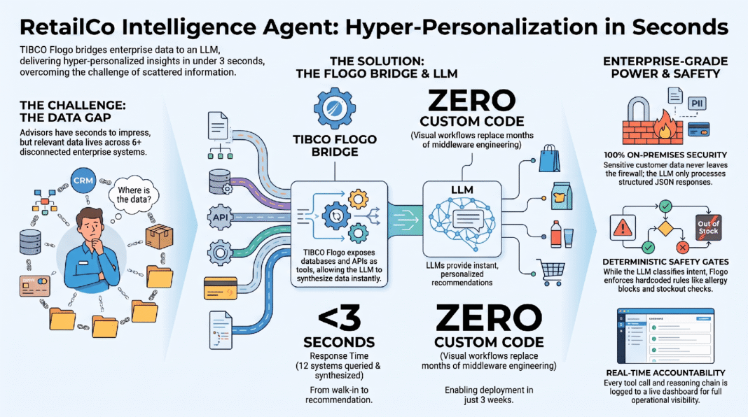 image The 3-Second Consultation: Hyper-Personalized Retail with TIBCO Flogo