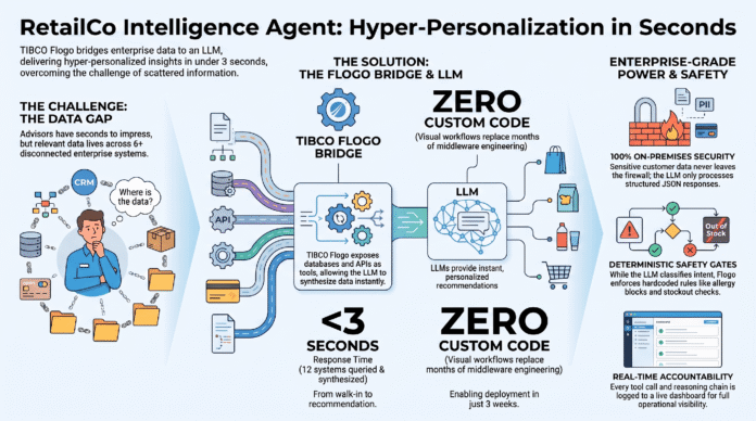 The 3-Second Consultation: Hyper-Personalized Retail with TIBCO Flogo