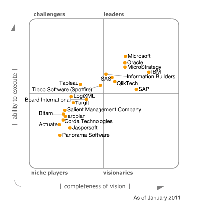 Gartner bi tools magic quadrant saphopde
