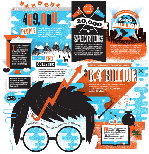 harry potter infographic blockbuster