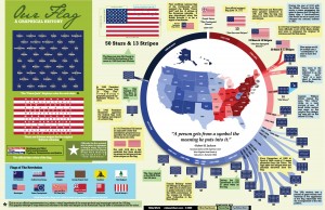 History of US Flag Infographic