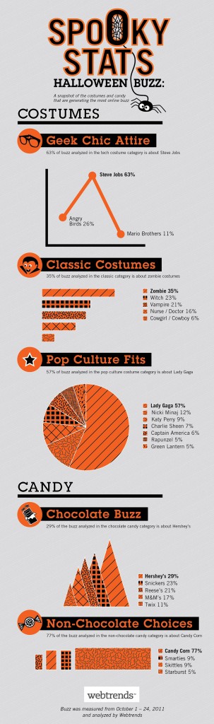 hottest halloween costumes infographic
