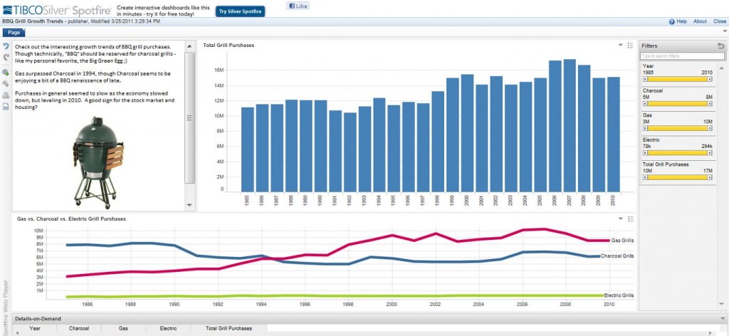 data visualization of bbq grill growth