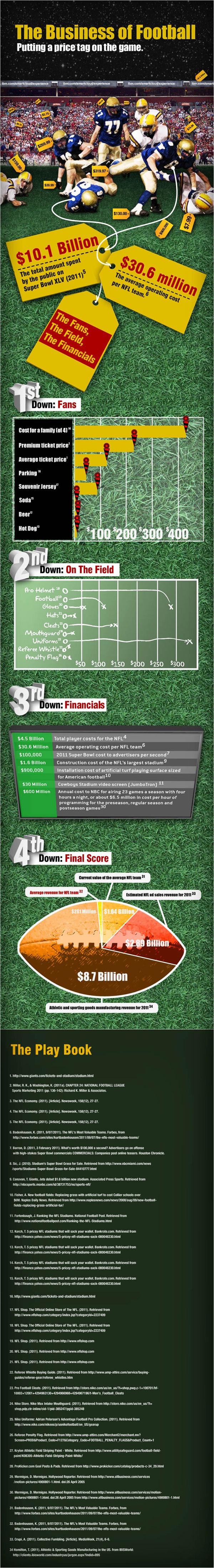 business of football infographic