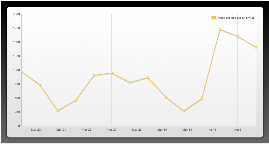 data analytics mentions on Twitter