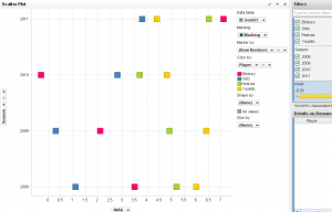 Spotfire Analytics of Red Sox WAR Data