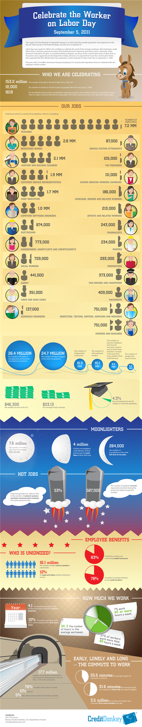 labor day stats