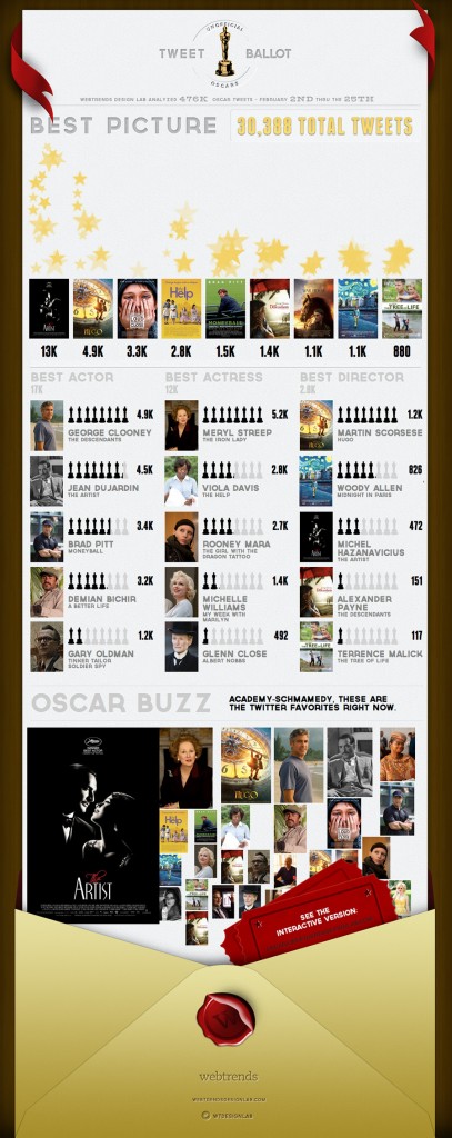 oscar data visualization
