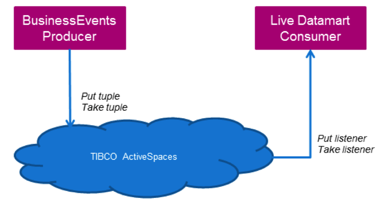 Activespaces