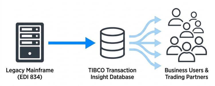 How do Healthcare Organizations Automate and Modernize Mainframe EDI Data Handling using TIBCO?
