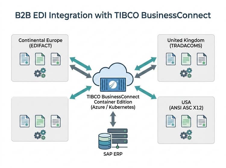 TIBCO BusinessConnect in the CPG Industry