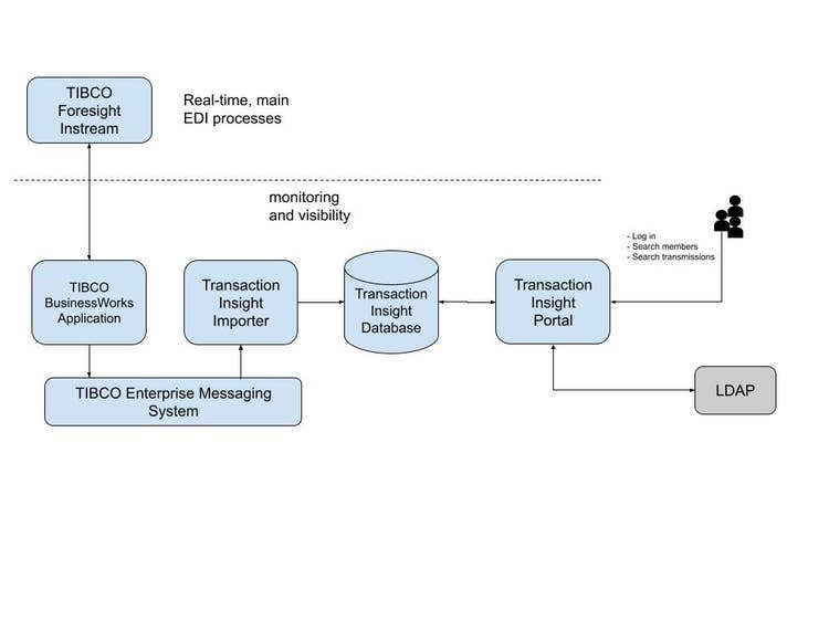 How do Healthcare Organizations Automate and Modernize Mainframe EDI Data Handling using TIBCO?