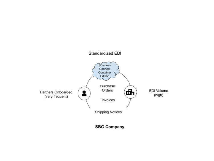 TIBCO BusinessConnect in the CPG Industry