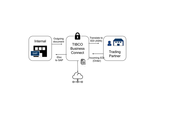 TIBCO BusinessConnect in the CPG Industry
