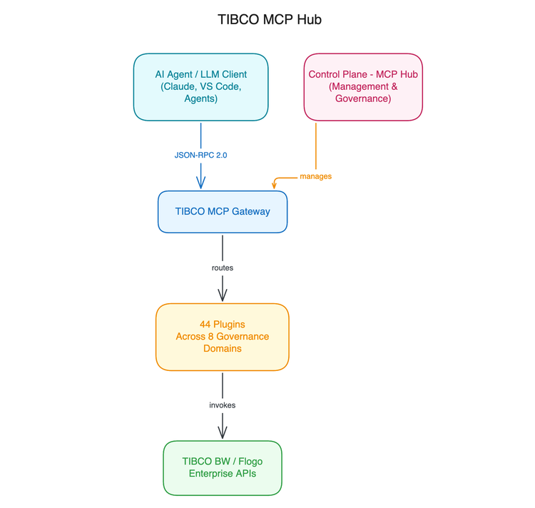 How Does TIBCO Platform MCP Hub Secure Enterprise AI Tools Across 8 Plugin Categories?