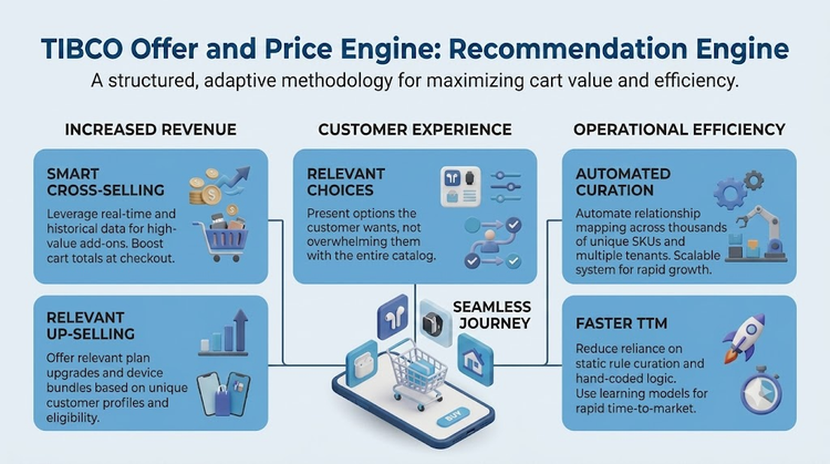 The Recommendation Engine: Why Every Telco's Order Fulfillment Stack Needs One